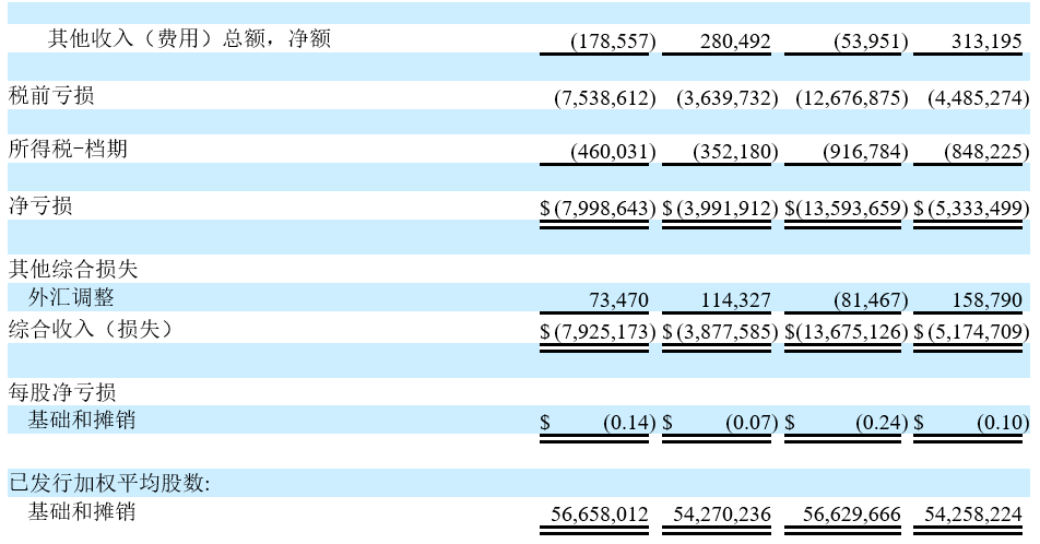 霧麻科技(ISPR.US)發布2025財年第二季度業績：毛利潤同比增長23.5%，達到770萬美元 毛利率達到18.5%，去年同期為15.0% 收入同比增長0.3%，達到4180萬美元 - 圖片4