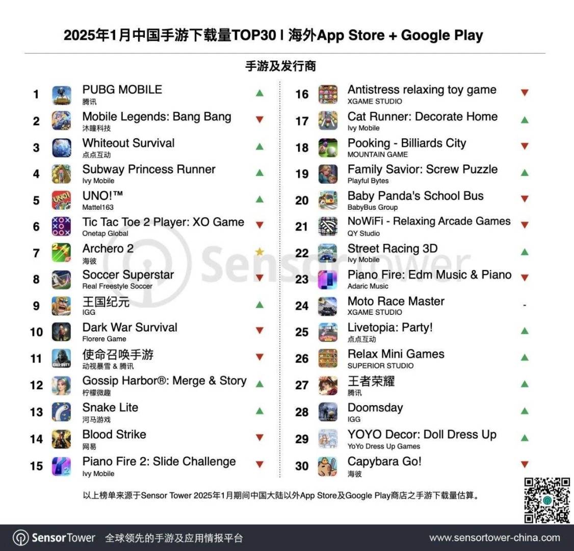 Sensor Tower：《Whiteout Survival》收入再創新高 穩居1月出海手游收入榜冠軍 - 圖片3