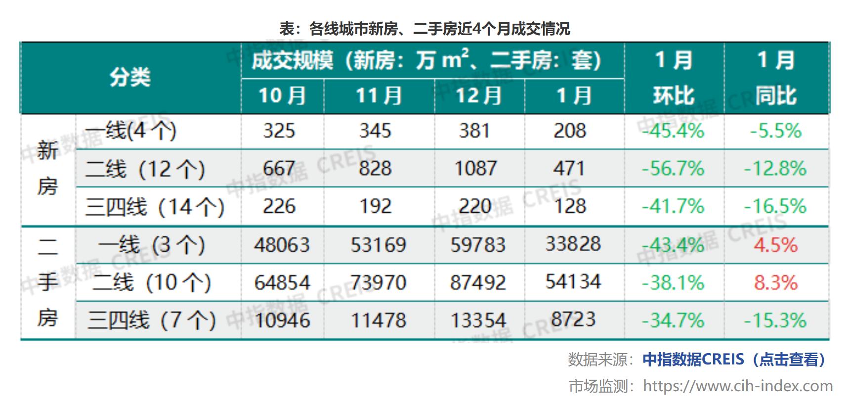 中指研究院：1月重点城市新房、二手房销售规模同环比均下降 - 图片2