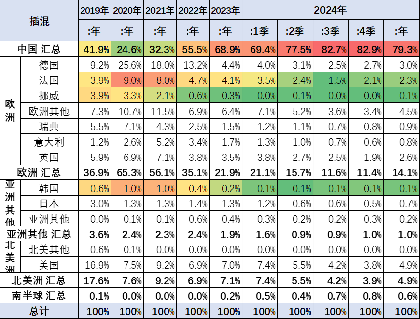 崔東樹：2024年1-12月中國占世界新能源車市場份額70% - 圖片20