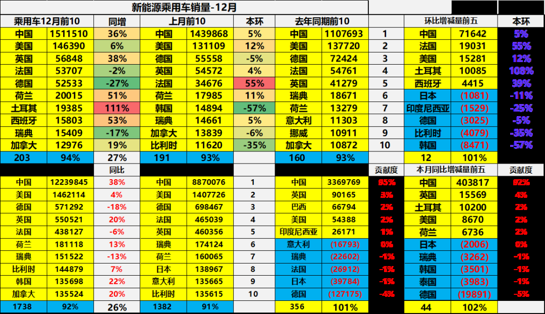 崔東樹：2024年1-12月中國占世界新能源車市場份額70% - 圖片15