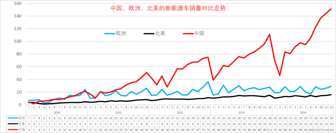 崔東樹：2024年1-12月中國占世界新能源車市場份額70% - 圖片9