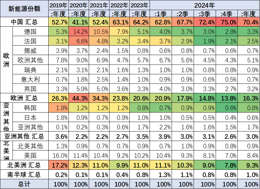 崔東樹：2024年1-12月中國占世界新能源車市場份額70% - 圖片16