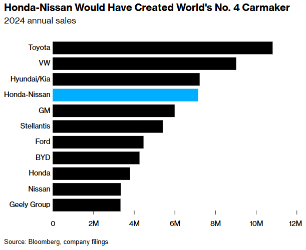 日產(NSANY.US)與本田(HMC.US)“聯姻”破裂影響幾何？市場聚焦本週財報 - 圖片1