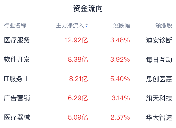 A股收評 | 滬指三連陽 AI主線再爆發 消費賽道午後崛起 - 图片1