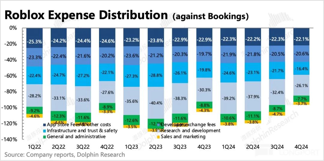 “滑跪” Roblox(RBLX.US)：元宇宙終極扛旗手也要倒下了？ - 圖片12
