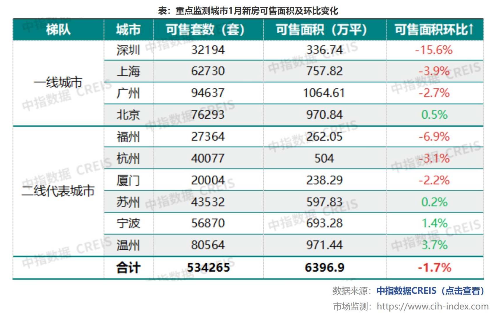 中指研究院：1月重点城市新房、二手房销售规模同环比均下降 - 图片3