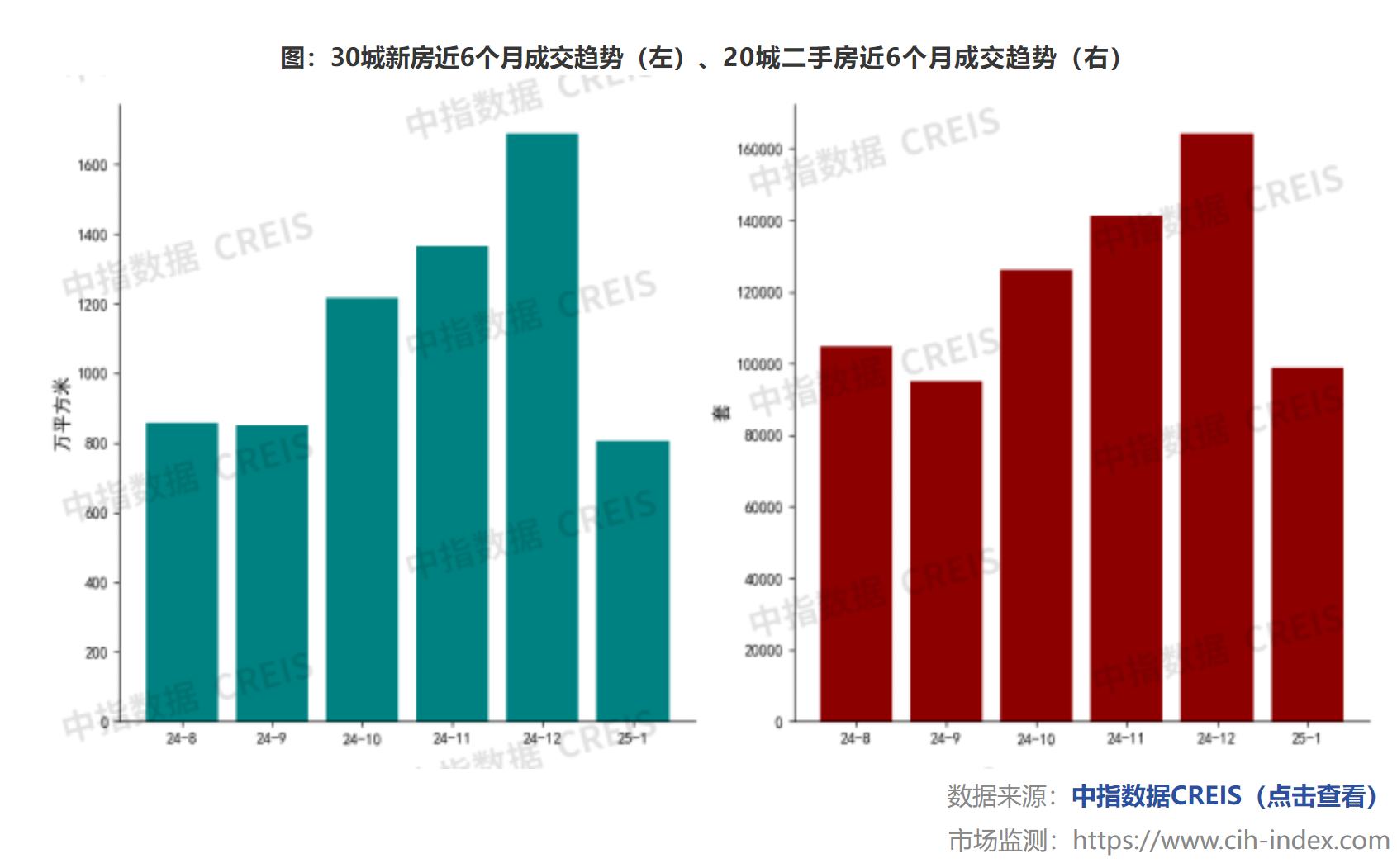 中指研究院：1月重点城市新房、二手房销售规模同环比均下降 - 图片1