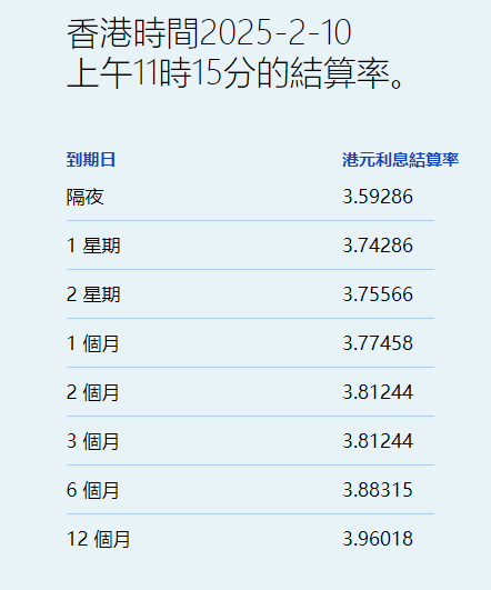 港元拆息普遍下降 一個月拆息結束連續上升報3.77458% - 圖片1