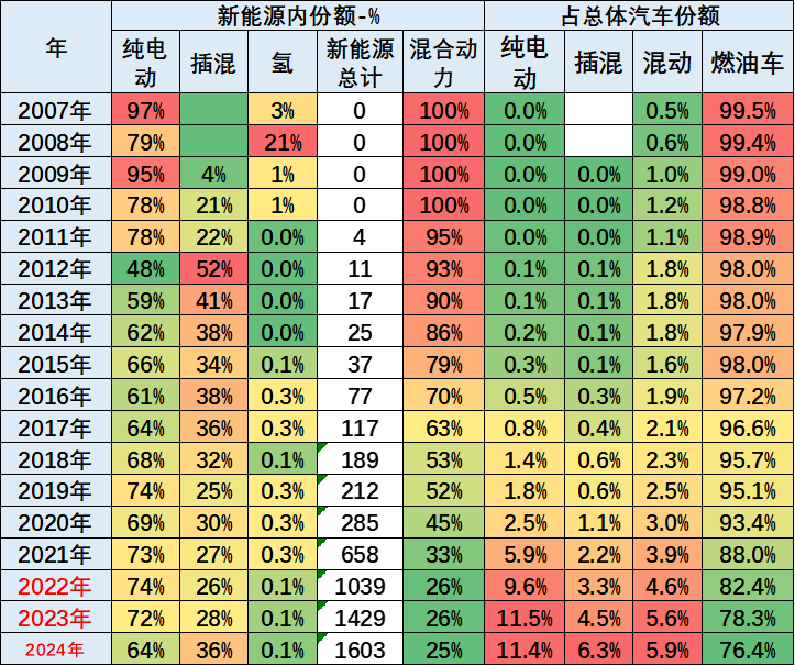 崔東樹：2024年1-12月中國占世界新能源車市場份額70% - 圖片2