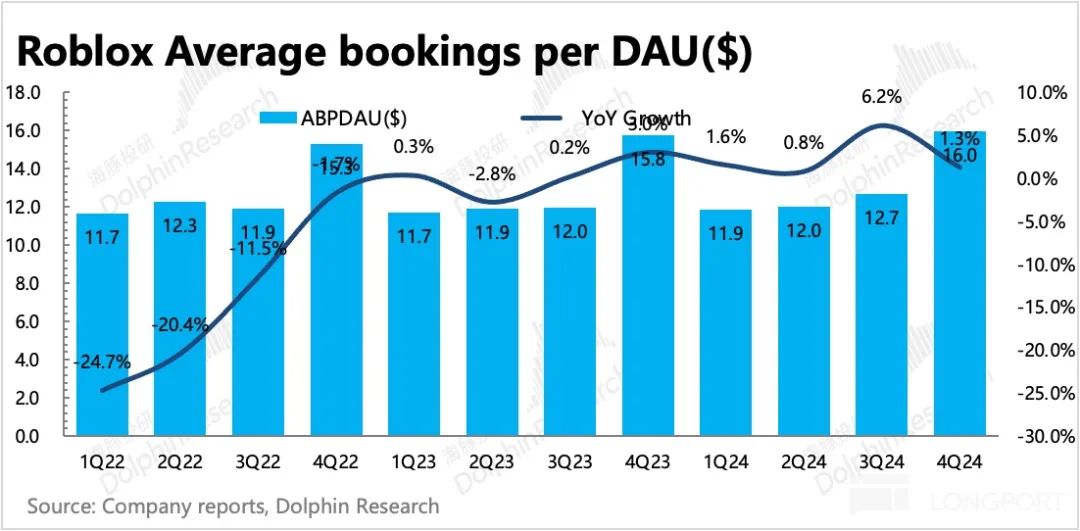 “滑跪” Roblox(RBLX.US)：元宇宙終極扛旗手也要倒下了？ - 圖片3