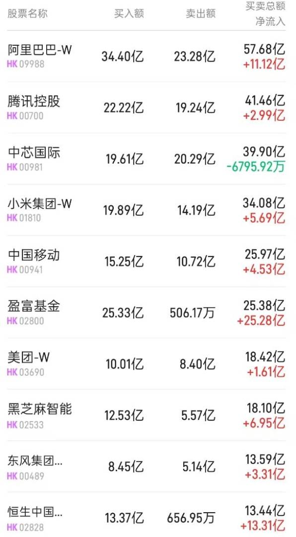 北水動向|北水成交淨買入164.68億 港股ETF及科網股受追捧 阿里巴巴(09988)獲近20億港元加仓 - 圖片1