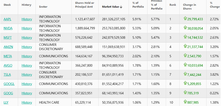 贝莱德Q4大举加仓“七巨头” 增持Strategy(MSTR.US)加速布局比特币 - 图片2