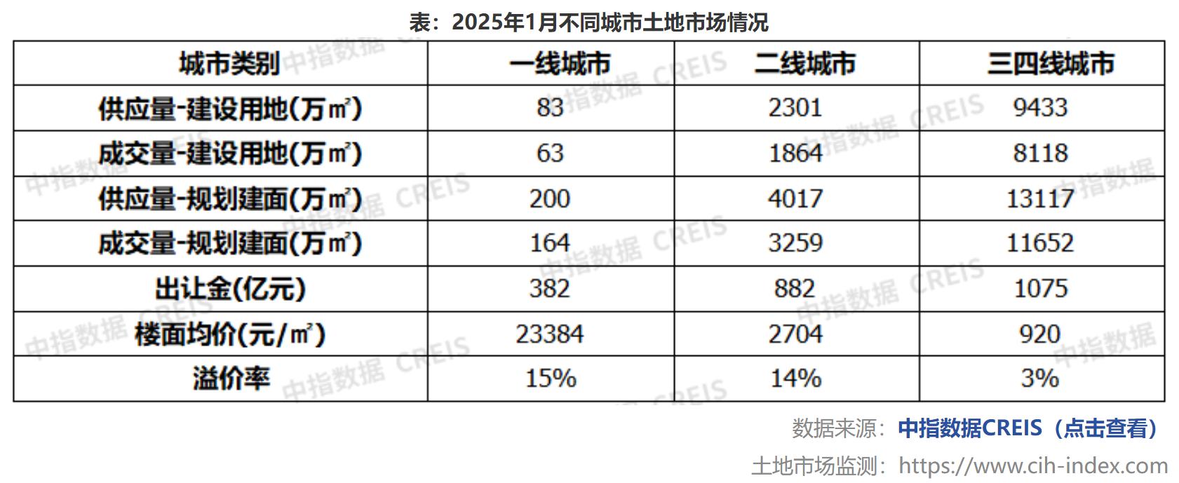 中指研究院：1月重点城市新房、二手房销售规模同环比均下降 - 图片5