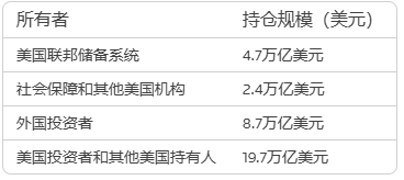 美債真假疑雲：特朗普、馬斯克發難，全球債主持倉幾何？ - 圖片1