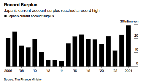 日元贬值提升海外收益 日本2024年经常账户盈余创新高 - 图片1