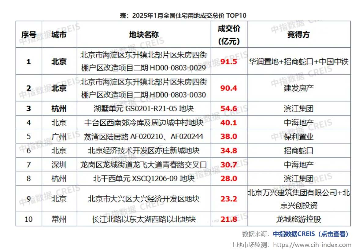 中指研究院：1月重点城市新房、二手房销售规模同环比均下降 - 图片7