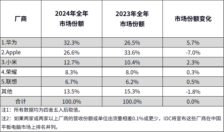 IDC：2024年中国平板电脑市场出货量同比增长4.3% - 图片2