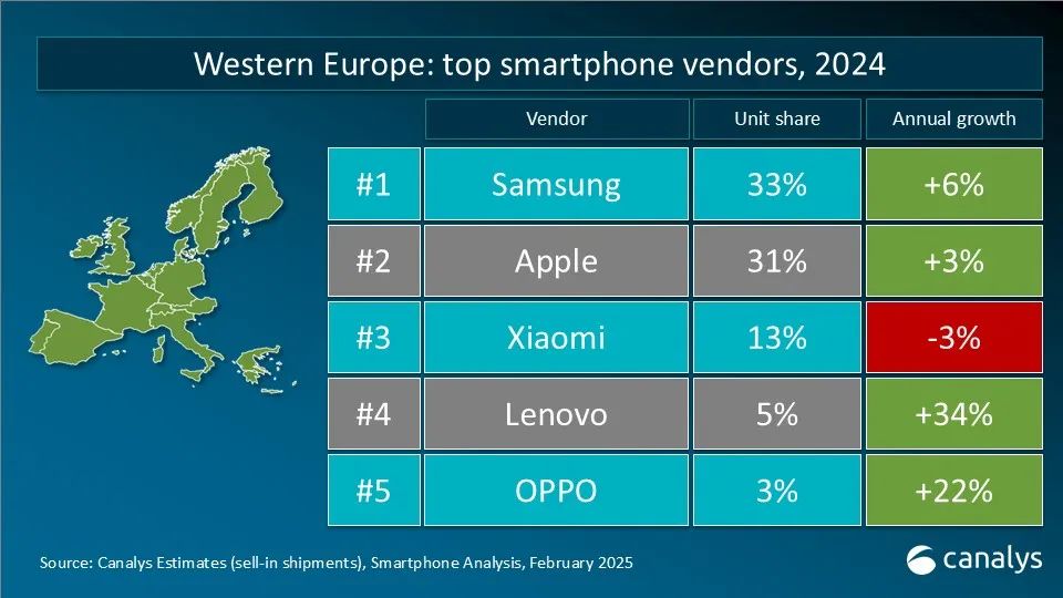 Canalys：2024年全球智能手機市場增長7% 實現連續兩年下滑後的首次反彈 - 圖片2