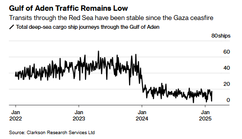 中东局势动荡难平 红海航线依旧冷清 - 图片1