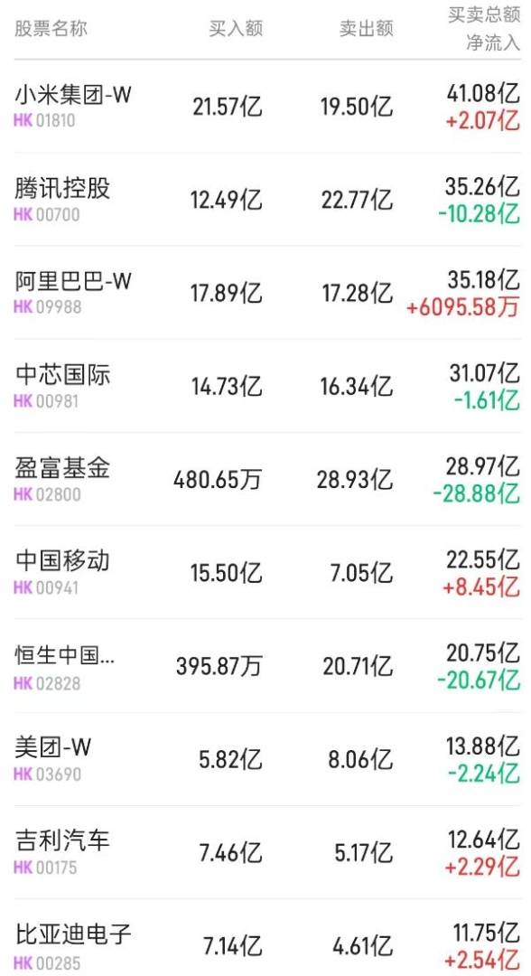 北水動向|北水成交淨賣出88.98億 內資加倉汽車股減持港股ETF 淨賣出盈富基金(02800)超50億 - 圖片1