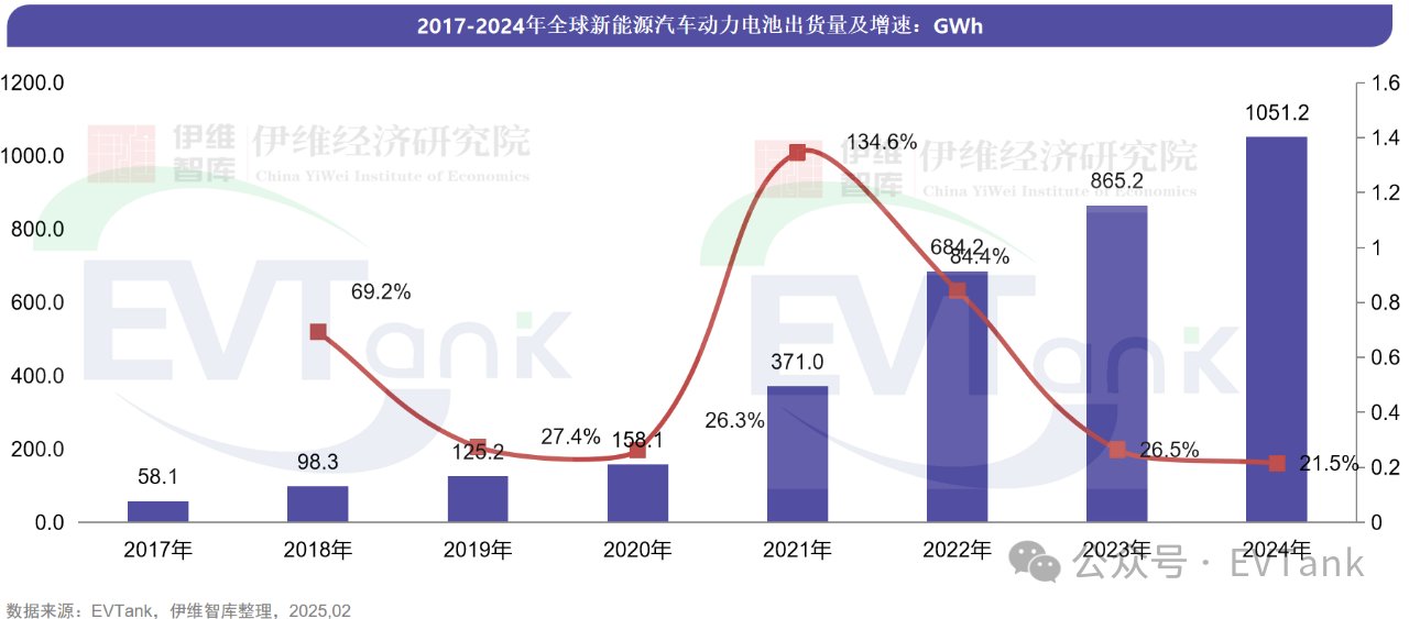 EVTank：2024年全球動力電池企業出貨量TOP10榜單發布 蜂巢能源首次進入前十 - 圖片2