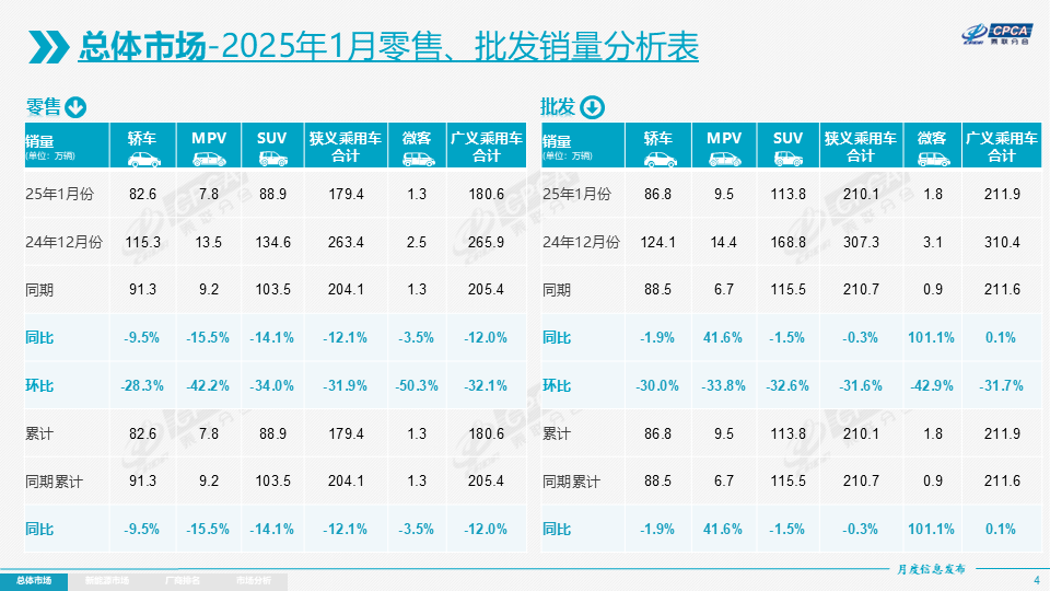 乘联分会：1月全国乘用车市场零售179.4万辆 同比下降12.1% - 图片2