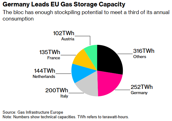 歐洲天然氣儲備告急 2025年庫存壓力加劇 - 圖片1