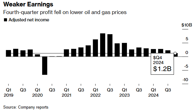 四季度利潤繼續下滑 英國石油(BP.US)承諾“重置”戰略 - 圖片1