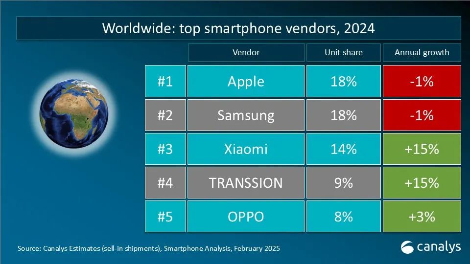 Canalys：2024年全球智能手機市場增長7% 實現連續兩年下滑後的首次反彈 - 圖片1