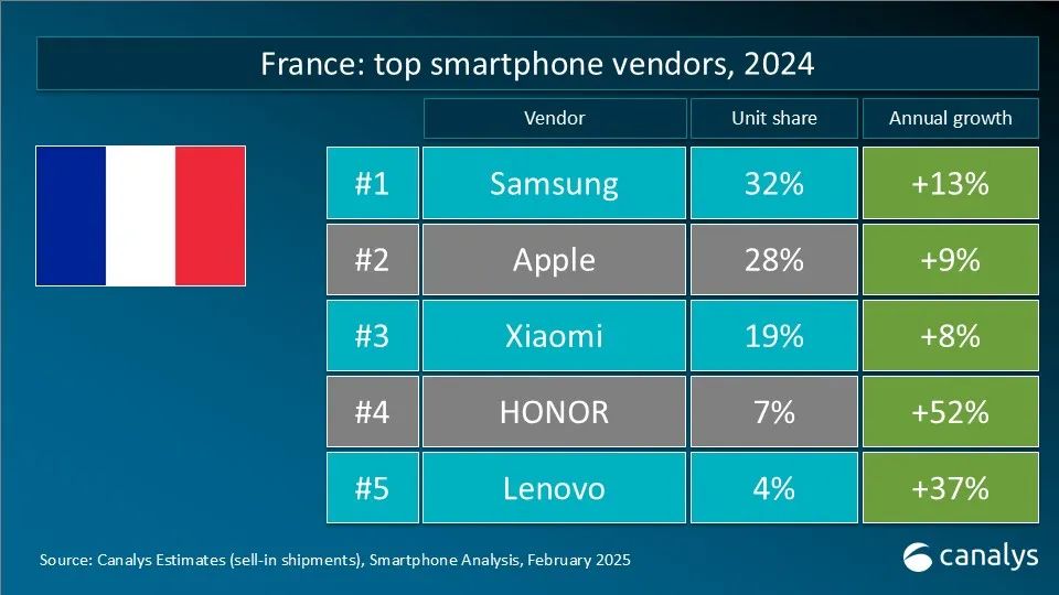 Canalys：2024年全球智能手機市場增長7% 實現連續兩年下滑後的首次反彈 - 圖片9