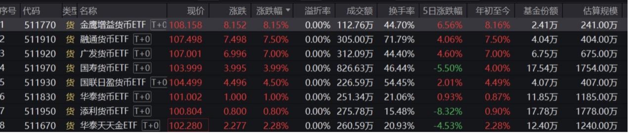 貨幣ETF漲停捲土重來，盤子越小，表現越妖，到底是誰在炒作？ - 圖片1