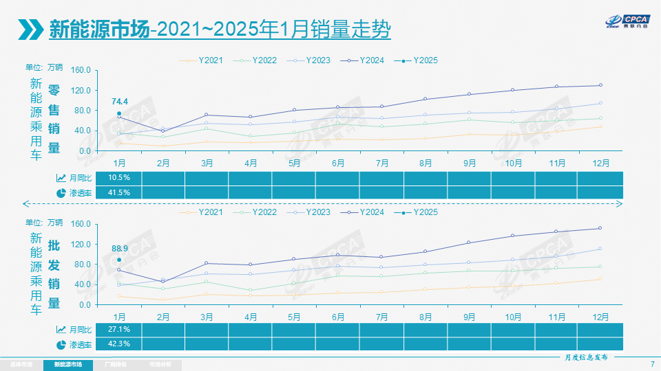 乘联分会：1月全国乘用车市场零售179.4万辆 同比下降12.1% - 图片5