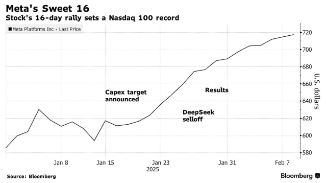 AI浪潮中Meta(META.US)股價連漲16天，2萬億美元俱樂部將迎來新成員？ - 圖片1