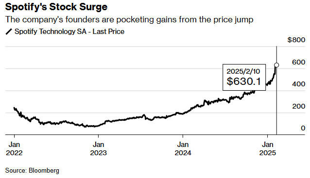 股價飆升239%！Spotify(SPOT.US)創始人高位套現10億美元 - 圖片1