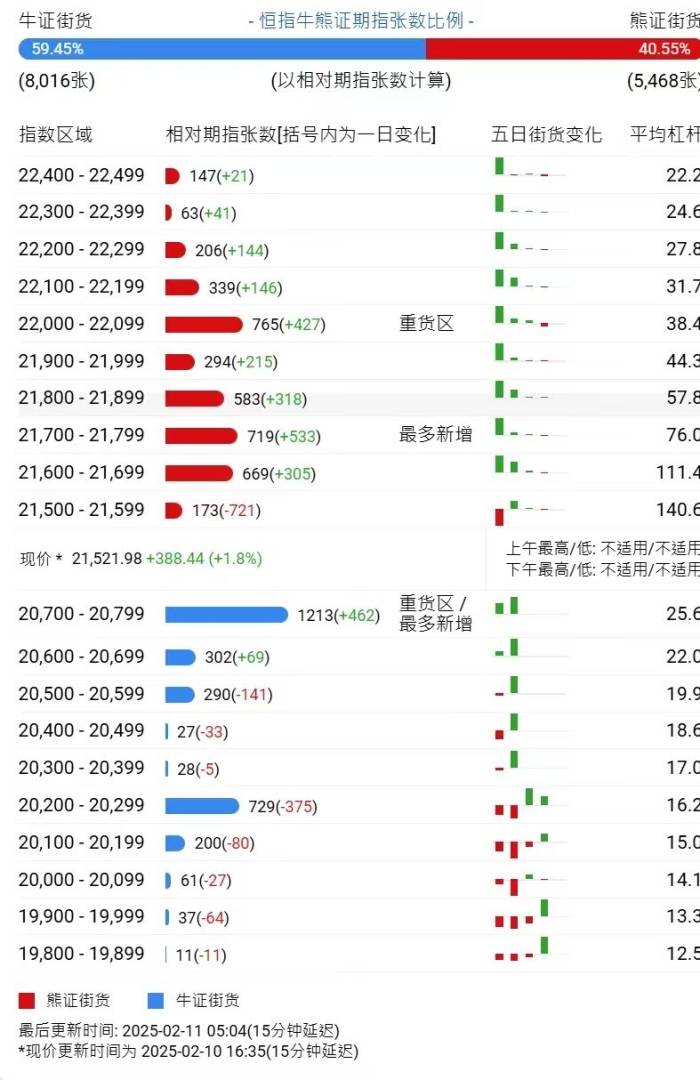 恆指牛熊街貨比(59:41)︱2月11日 - 圖片1