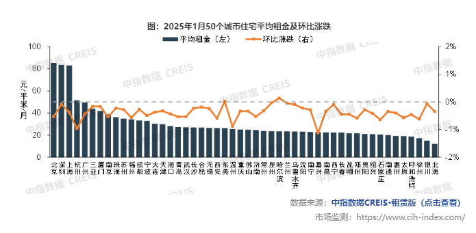 中指研究院：1月TOP30集中式長租公寓企業累計開業房源量達126.3萬間 環比增加約0.7萬間 - 圖片4