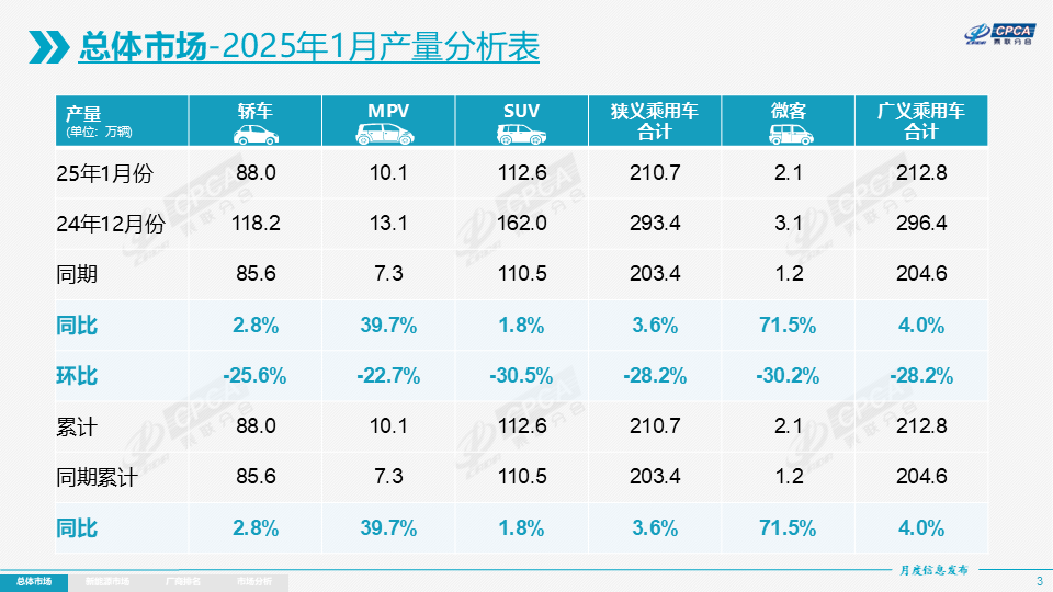 乘联分会：1月全国乘用车市场零售179.4万辆 同比下降12.1% - 图片1