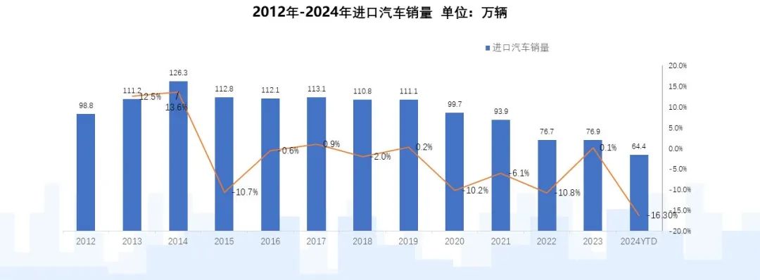 乘聯分會：2024年12月我國進口車需求穩定在低位 新能源汽車全年進口腰斬 - 圖片2