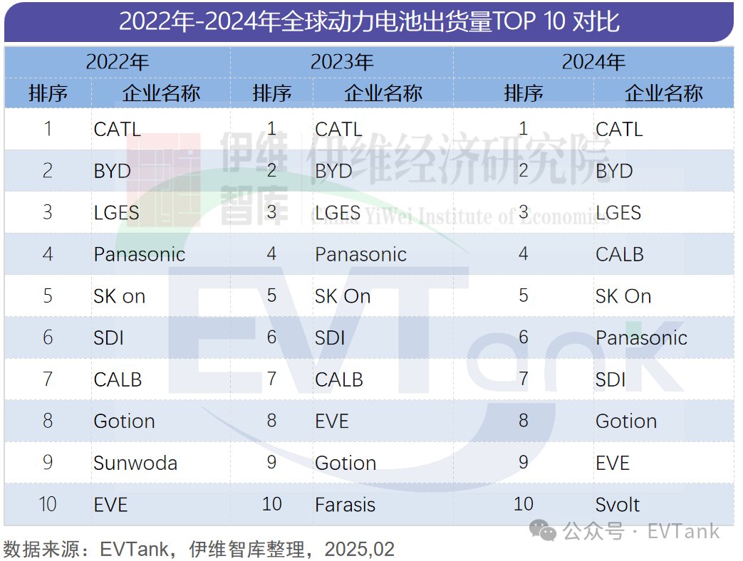 EVTank：2024年全球動力電池企業出貨量TOP10榜單發布 蜂巢能源首次進入前十 - 圖片3