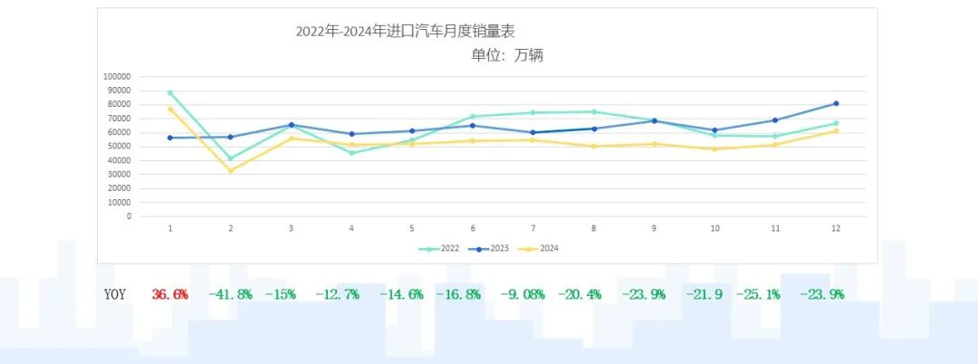 乘聯分會：2024年12月我國進口車需求穩定在低位 新能源汽車全年進口腰斬 - 圖片3