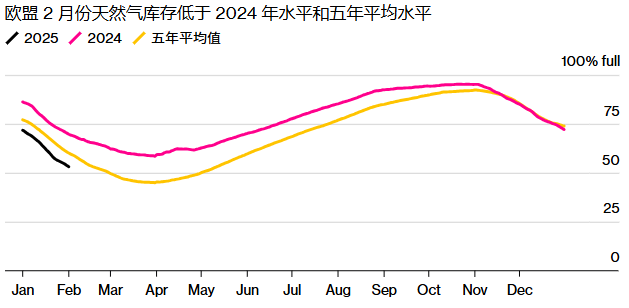 歐洲天然氣儲備告急 2025年庫存壓力加劇 - 圖片2