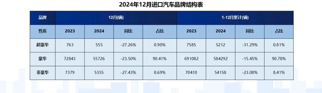 乘聯分會：2024年12月我國進口車需求穩定在低位 新能源汽車全年進口腰斬 - 圖片6