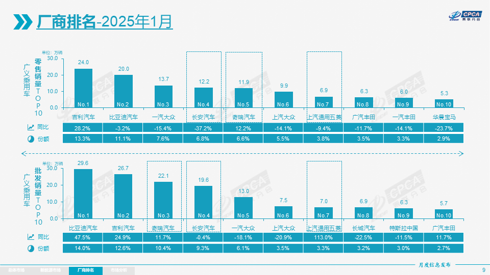 乘联分会：1月全国乘用车市场零售179.4万辆 同比下降12.1% - 图片7