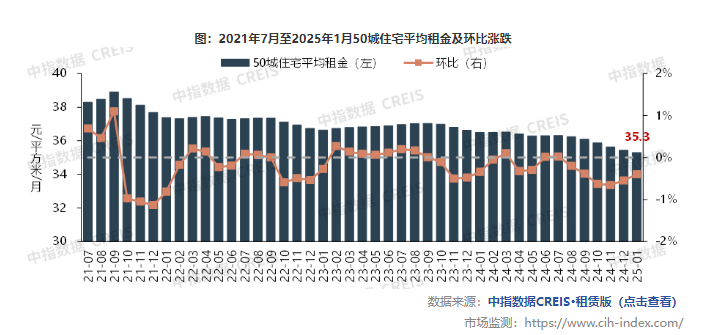 中指研究院：1月TOP30集中式長租公寓企業累計開業房源量達126.3萬間 環比增加約0.7萬間 - 圖片3