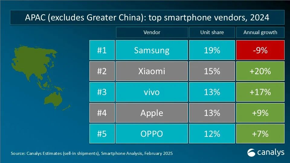 Canalys：2024年全球智能手機市場增長7% 實現連續兩年下滑後的首次反彈 - 圖片4