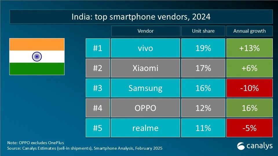 Canalys：2024年全球智能手機市場增長7% 實現連續兩年下滑後的首次反彈 - 圖片7