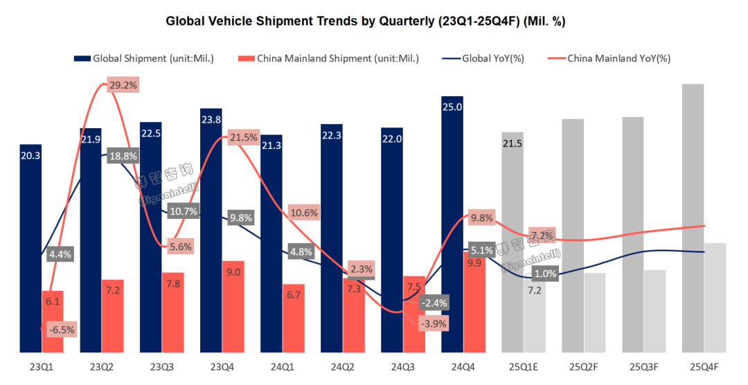 群智諮詢：預測2025年全球汽車銷量將達到9350萬輛 同比增長3.3% - 圖片1