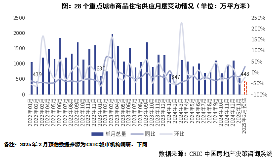 克而瑞地產：預期2月新增供應正增 一線供需兩旺將延續 - 圖片1