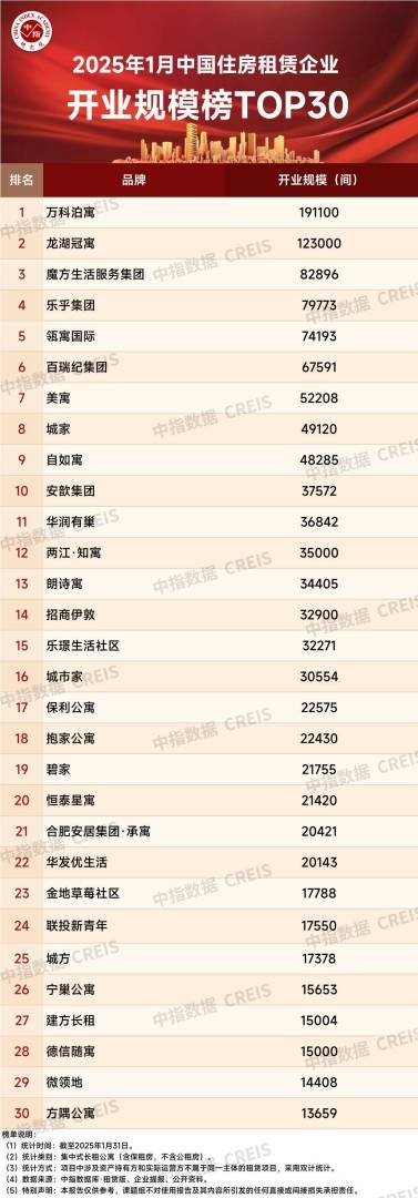 中指研究院：1月TOP30集中式長租公寓企業累計開業房源量達126.3萬間 環比增加約0.7萬間 - 圖片6